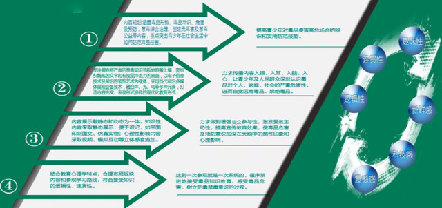 禁毒教育基地設計思路